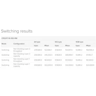 MikroTik Cloud Router Switch CRS317-1G-16S RM, Dual-Core 800MHz CPU, 1GB, 1xGLAN, 16xSFP Slot, inkl. L6 MikroTik Cloud Router Switch CRS317-1G-16S RM, Dual-Core 800MHz CPU, 1GB, 1xGLAN, 16xSFP Slot, inkl. L6