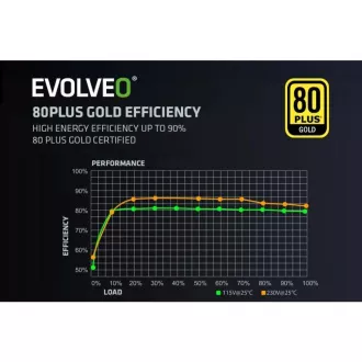 EVOLVEO G850 Netzteil 850W, 80 GOLD, ATX 3.1, aPFC, 140 mm Lüfter EVOLVEO G850 Netzteil 850W, 80 GOLD, ATX 3.1, aPFC, 140 mm Lüfter