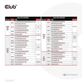 Club3D Reiseladegerät 140W GaN Technologie, 3xUSB-C, 1xUSB-A, PPS PD 3.1 Unterstützung Club3D Reiseladegerät 140W GaN Technologie, 3xUSB-C, 1xUSB-A, PPS PD 3.1 Unterstützung