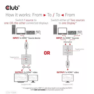 Club3D Umschalter, HDMI auf 2xHDMI Umkehrbar 2in1, 8K60Hz, 4K120Hz
