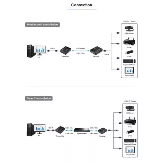 PremiumCord 4-Port USB 2.0 Extender über Cat5/Cat5e/Cat6 bis zu 150m