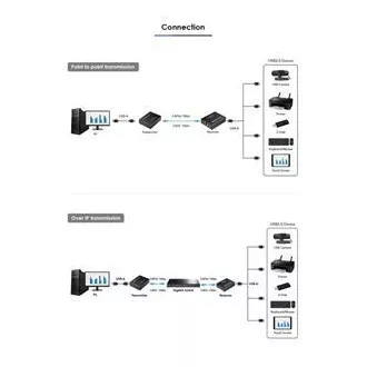 PremiumCord 4-Port USB 2.0 Extender über Cat5/Cat5e/Cat6 bis zu 150m