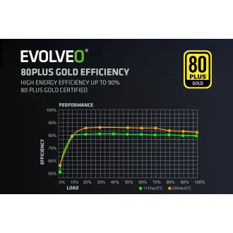 EVOLVEO G750,750W,ATX3.1,14cm,aPFC,80 GOLD,3YRW EVOLVEO G750,750W,ATX3.1,14cm,aPFC,80 GOLD,3YRW