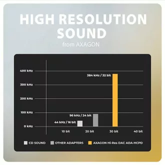 AXAGON ADA-HCPD, USB-C auf 3,5mm Klinke - Hi-Res DAC Audio Adapter, 384kHz/32bit, Stereo, PD 60W 3A AXAGON ADA-HCPD, USB-C auf 3,5mm Klinke - Hi-Res DAC Audio Adapter, 384kHz/32bit, Stereo, PD 60W 3A